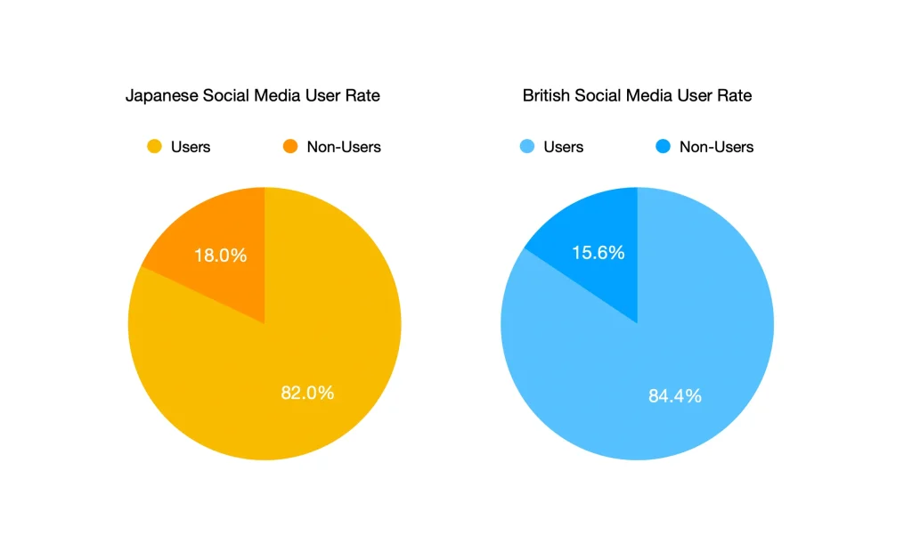 Graph on social media usage in Japan and the United Kingdom