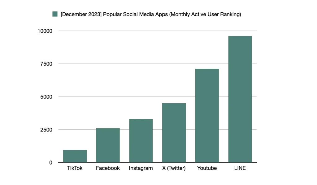 Top five domestic social networking platforms in Japan by Comnico.