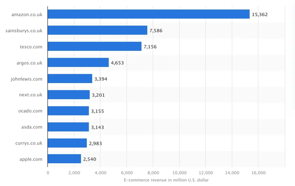 Statista's UK online shop sales rankings.